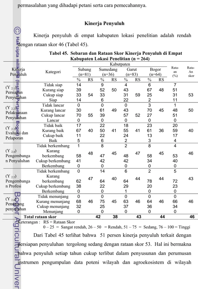 Tabel 45.  Sebaran dan Rataan Skor Kinerja Penyuluh di Empat                          Kabupaten Lokasi Penelitian (n = 264) 