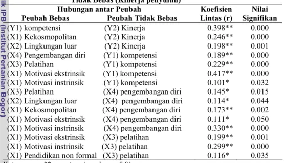 Tabel  52. Nilai Koefisien Lintas Peubah Bebas dengan Peubah                                    Tidak Bebas (Kinerja penyuluh) 