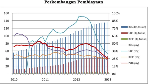 Grafik 1.7.  Perkembangan Pembiayaan  0% 13%25%38%50%63%75%88% 100%-20 40 60 80 100 120 140 160  2010 2011 2012 2013 BUS (Rp,triliun) UUS (Rp,triliun) BPRS (Rp,triliun)BUS (yoy)UUS (yoy)BPRS (yoy)PYD (yoy)