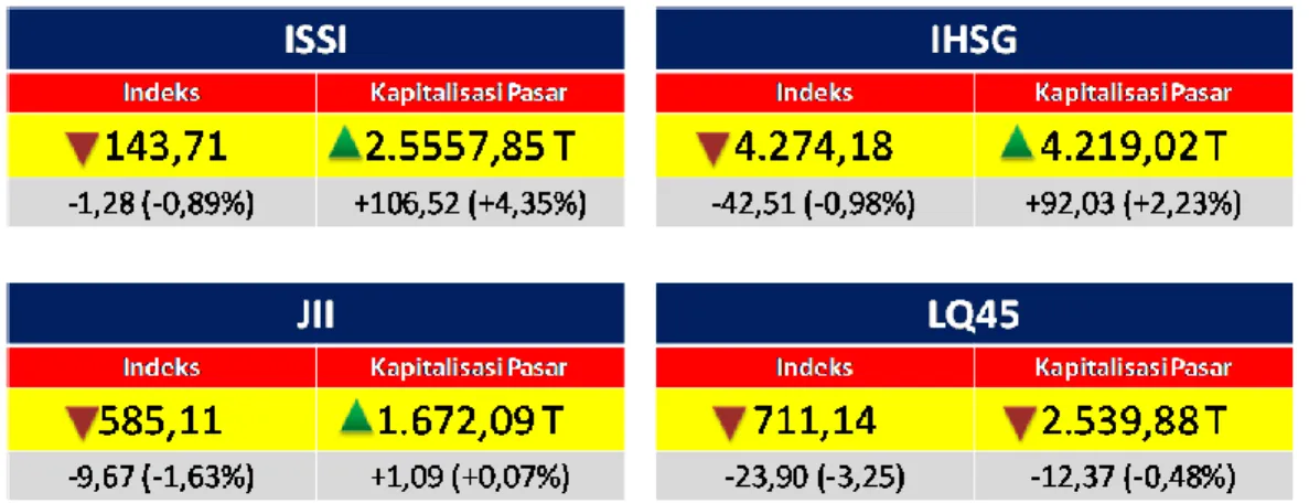 Tabel 2.1. Perkembangan Indeks dan Kapitalisasi Pasar ISSI, JII, IHSG dan LQ45  Periode Akhir Desember 2013 dibanding Akhir Desember 2012 