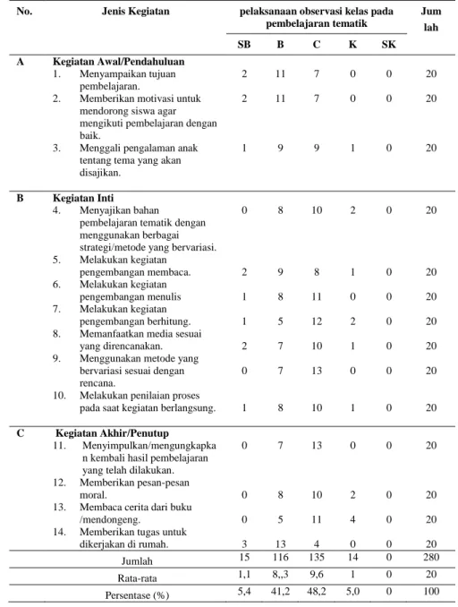 Tabel 7. Persentase Pelaksanaan Observasi Kelas pada Pelaksanaan  Pembelajaran Tematik 
