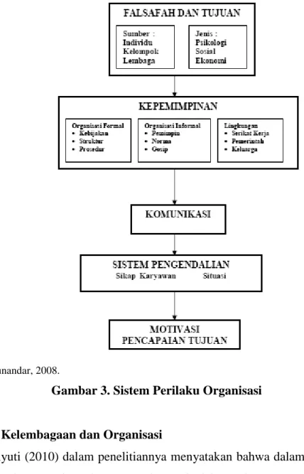 Gambar 3. Sistem Perilaku Organisasi