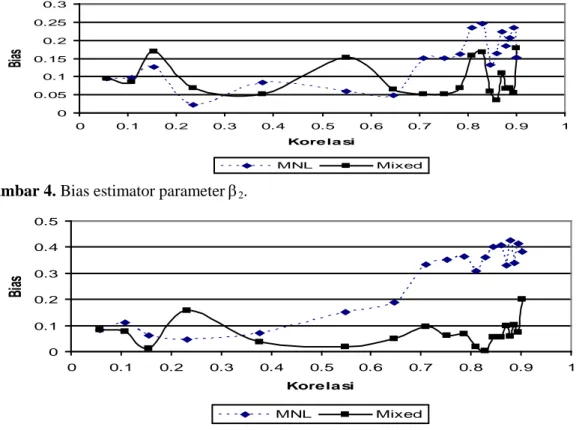 Gambar 4. Bias estimator parameter β 2 . 