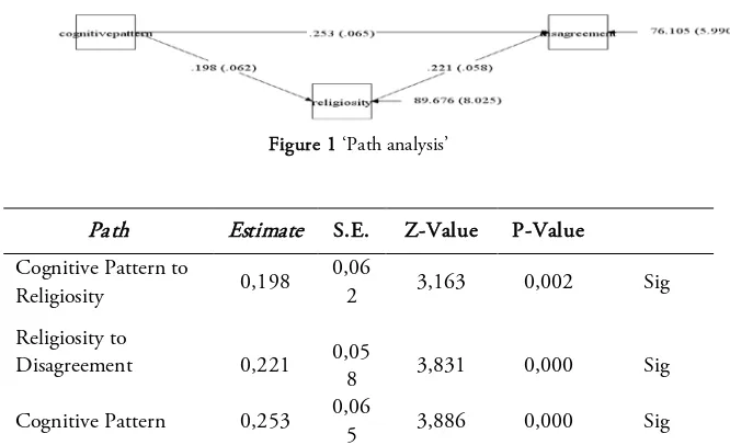 Figure 1 ‘Path analysis’ 