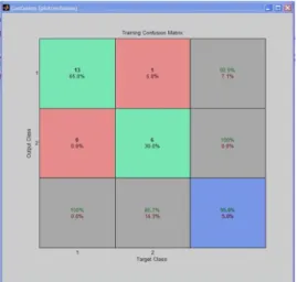 Gambar 3.2. Matrix Training Confusion warna  Target class yang diberikan 3 macam yaitu 1 untuk  nilai R (Red) , 2 untuk nilai G (Green) dan 3 untuk  nilai B (Blue)