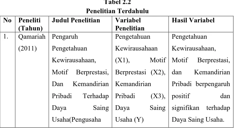 Tabel 2.2 Penelitian Terdahulu 