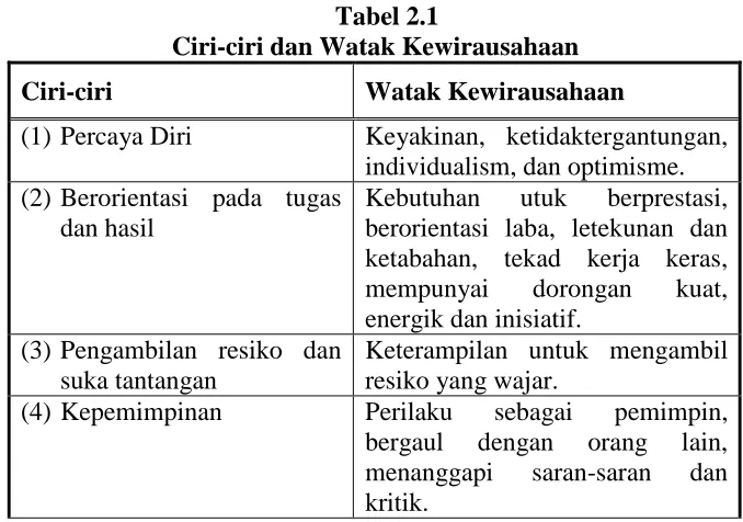 Tabel 2.1  Ciri-ciri dan Watak Kewirausahaan