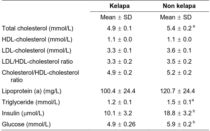 Tabel 2: Perbandingan serum lemak antara grup Kelapa dan grup Non Kelapa (Lipoeto, 2002)  