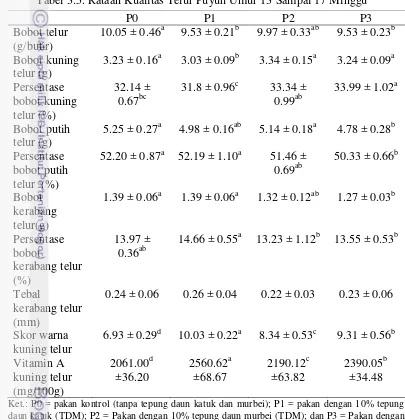 Tabel 3.5. Rataan Kualitas Telur Puyuh Umur 13 Sampai 17 Minggu  