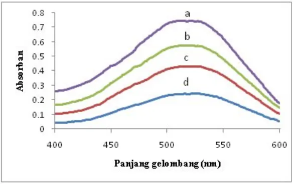 Gambar 3. Spektrum serapan Rhodamin B dalam pelarut akuades[rhodamin-B] : (a) 1 mg/L, (b) 2 mg/L, (c) 3 mg/L, (d) 4 mg/L