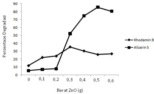 Gambar 5. Pengaruh berat ZnO terhadap degradasi Rhodamin B dan Alizarin S[Rhodamin B] = 2 mg/L, suhu = 40°C, waktu sonolisis = 60 menit, pH = 5[Alizarin S] = 20 mg/L, suhu = 50°C, waktu sonolisis = 30 menit, pH = 5