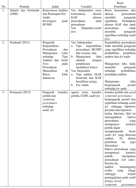 Tabel 2.1 Ringkasan Penelitian Terdahulu 