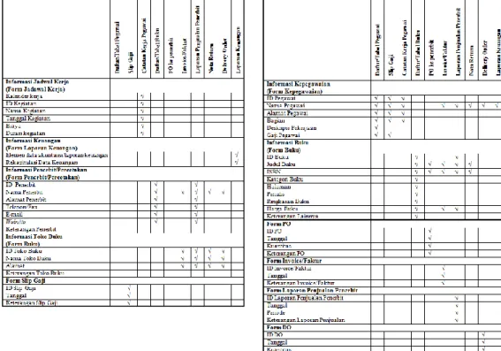 Tabel 12. Matriks Struktur Elemen Data dan Dokumen dari Database Sistem Informasi  Manajemen Distribusi Buku pada Distributor Buku X 