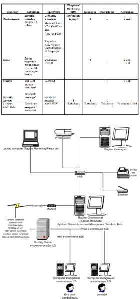 Gambar 6. Jaringan Pemakaian Teknologi  Informasi atas Pemakaian Sistem 
