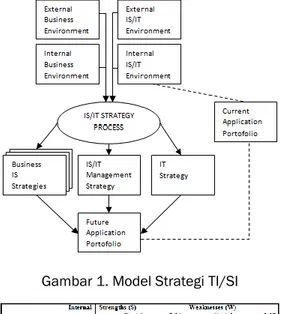 Gambar 1. Model Strategi TI/SI 