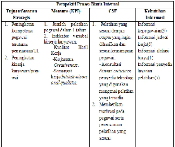 Tabel 6. CSF dan Kebutuhan Informasi  bagian/kebijakan SDM Perspektif Proses 
