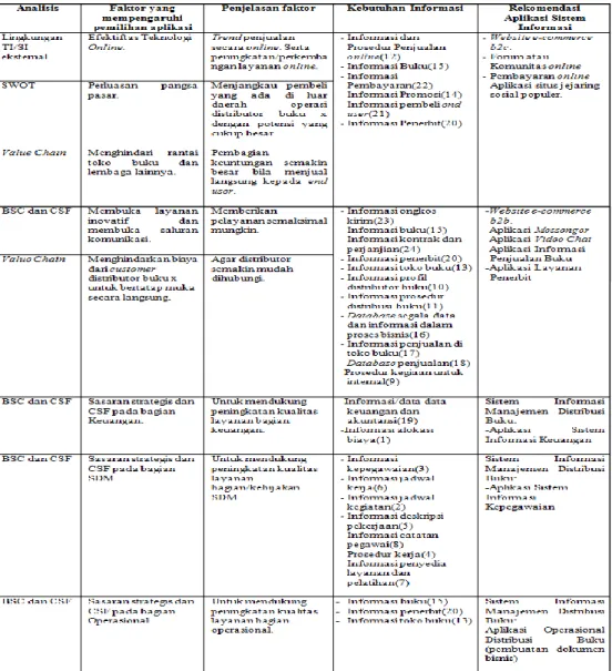 Tabel 10. Rekomendasi Aplikasi Sistem Informasi dari Hasil Analisis 