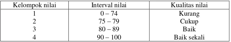 Tabel 2.1 Distrbusi Interval Nilai. 