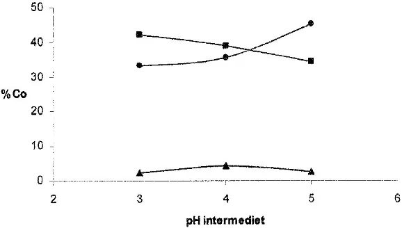 Gambar 4. Pengaruh pH intermediet terhadap persentase Co(II) dalam fasa sumber (●), fasa intermediet (■)dan fasa penerima (▲)
