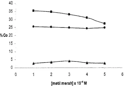 Gambar 5. Pengaruh konsentrasi metil merah terhadap persentase Co(II) dalam fasa sumber (●), fasaintermediet (■) dan fasa penerima (▲)