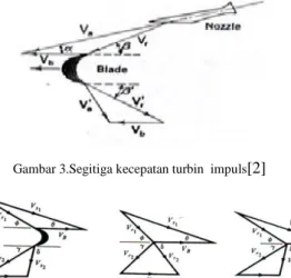 Gambar 3.Segitiga kecepatan turbin  impuls [2] 