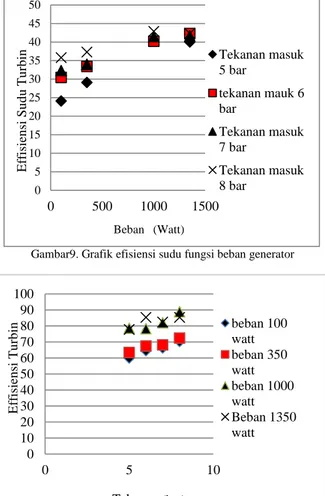 Grafik  hasil  eksperimen  pada  Gambar  9  menunjukkan  tren  grafik  pada  beban  100  Watt  hingga  1000  Watt  mengalami kenaikan