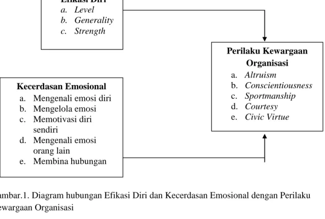 Gambar.1. Diagram hubungan Efikasi Diri dan Kecerdasan Emosional dengan Perilaku  Kewargaan Organisasi  