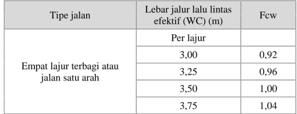 Tabel 2.5 Penyesuaian kapasitas untuk pengaruh lebar jalur lalu-lintas untuk jalan perkotaan (FCw)