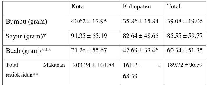 Tabel 6 memperlihatkan bahwa konsumsi bumbu rata-rata responden cukup tinggi yakni 