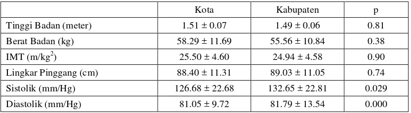 Tabel 3: Perbedaan Nilai Rerata Antropometri dan Tekanan darah berdasarkan Lokasi