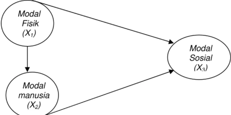 Gambar 3 Model   konseptual hipotesis pertama Modal  Fisik (X1) Modal  manusia(X2)  Modal  Sosial (X3) 