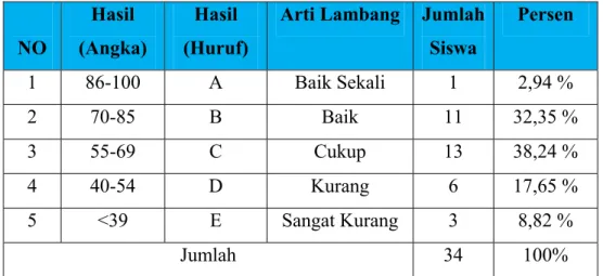 Tabel 4.1 Nilai Pre Test  