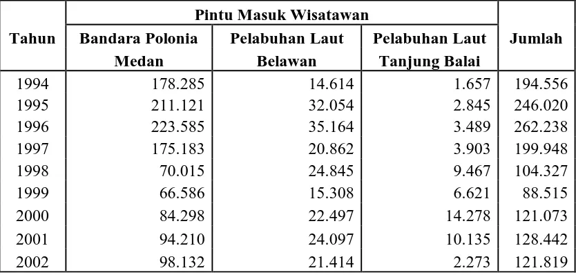 Tabel 4.1 Data jumlah Wisatawan Asing yang Berkunjung ke Sumatera Utara 