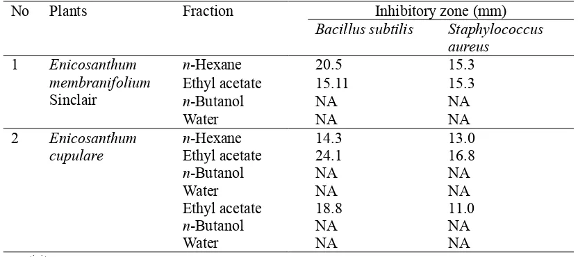 Table 1. Antimicrobial Activities of n-Hexane, Ethyl Acetate, n-Butanol andWater Fractions of Three Annonaceae Species