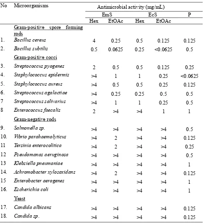 Table 3. Phytochemical Analysis of Enicosanthum membranifolium, Enicosanthum cupulare,Polyalthia cauliflora var