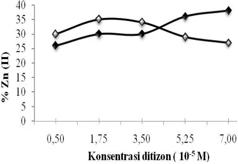 Gambar 2. Kondisi Percobaan: Fasa Sumber 6 mL Zn(II) 3,06 × 10 Pengaruh pH fasa sumber terhadap persentase transpor Zn(II) ke fasa penerima (--) dan sisa Zn(II) dalam fasa sumber (--)