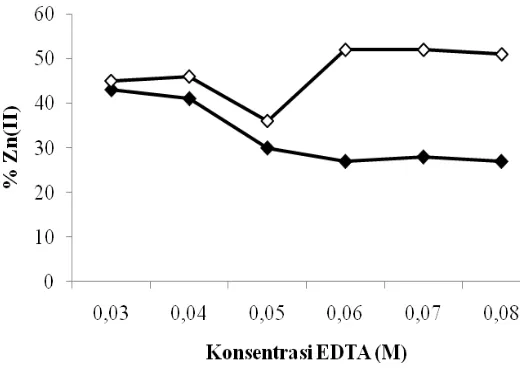 Gambar 4.  Pengaruh konsentrasi Na2EDTA fasa penerima terhadap persentase transpor Zn(II) ke fasa penerima (--) dan sisa Zn(II) dalam fasa sumber (--) Kondisi Percobaan: Fasa Sumber 6 mL Zn(II) 3,06 × 10-4 M, pH 8,5, fasa membran 20 mL kloroform yang men