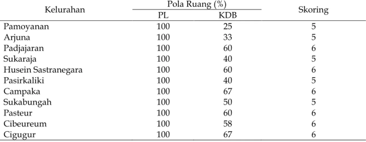 Tabel 1. Observasi dan Skoring Pola Ruang di SekitarKawasan Kemungkinan   Bahaya Kecelakaan Bandara Husein Sastranegara 