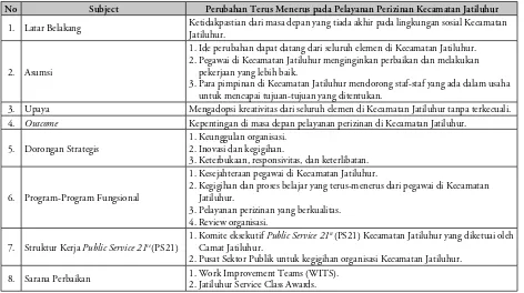 Tabel 2: Filosofi Dasar dan Kerangka Public Service 21st (PS21) Di Kecamatan Jatiluhur