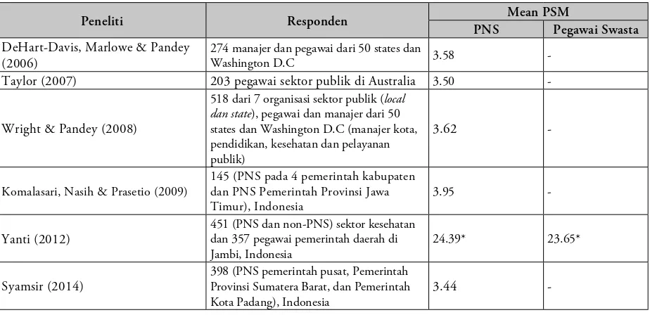 Tabel 4.3 Perbandingan Rata-rata PSM PNS dan Pegawai Swasta di Negara Maju dan Negara Berkembang