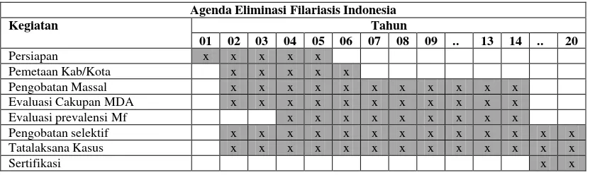 Tabel 2.1. Agenda Eliminasi Filariasis Indonesia 