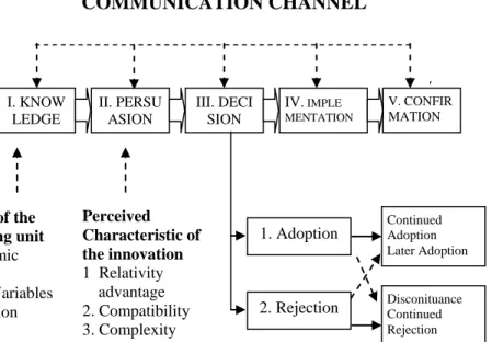 Gambar 5.1 A Model of stages in the innovation-decision process 