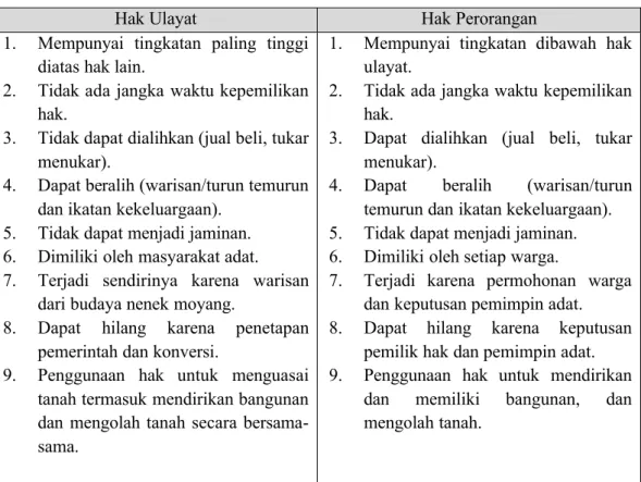 Tabel 4.2 Perbandingan karakteristik hak ulayat dengan hak perorangan  di Kampung Naga dan Kasepuhan Ciptagelar