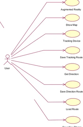 Gambar  3.1  adalah  use  case  diagram  untuk  sistem. Gambar tersebut menjelaskan hal-hal yang  dapat di lakukan oleh user seperti mencari tempat  terdekat, mendapatkan lokasi  saat  ini, melakukan  tracking, mendapatkan petunjuk arah, simpan dan  load r