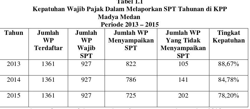 Tabel 1.1 Kepatuhan Wajib Pajak Dalam Melaporkan SPT Tahunan di KPP 