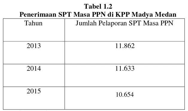 Tabel 1.2 Penerimaan SPT Masa PPN di KPP Madya Medan 