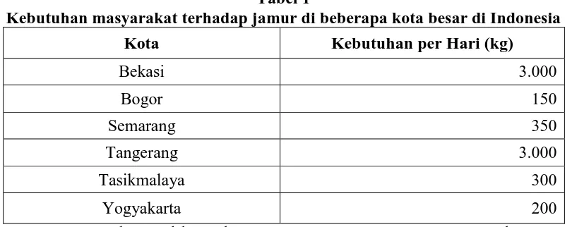 Tabel 1 Kebutuhan masyarakat terhadap jamur di beberapa kota besar di Indonesia 
