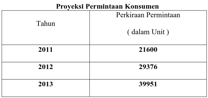 Tabel 2 Proyeksi Permintaan Konsumen  