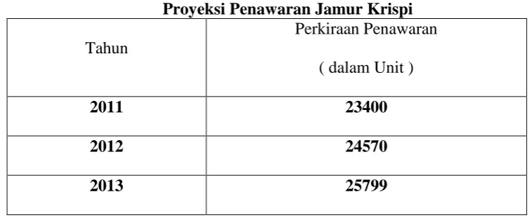 Tabel 5 Proyeksi Penawaran Jamur Krispi