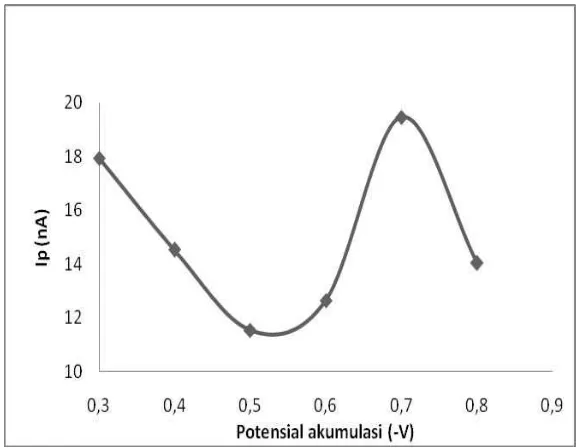 Gambar 1. Pengaruh potensial akumulasi (-V) terhadap arus puncak (Ip)Kondisi pengukuran: larutan standar Cd(II) 0,01 ppm; waktu deposisi 60 detik, pH 8, NH4Cl 0,1 M, kalkon 0,12 mM.